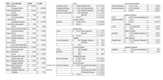 Credit Accounts Receivable Service Revenue $ 9,300 Cash Service Revenue $ 30,500 End.Bal $ 39,800 $ 46,000 $ $ $ 7,900 31.900