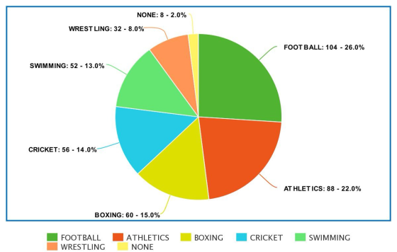 NONE: 8 - 2.0% WRESTLING: 32 - 8.0% FOOTBALL: 104 - 26.0% SWIMMING: 52 - 13.0% CRICKET: 56 - 14.0% ATHLETICS: 88 - 22.0% BOXI