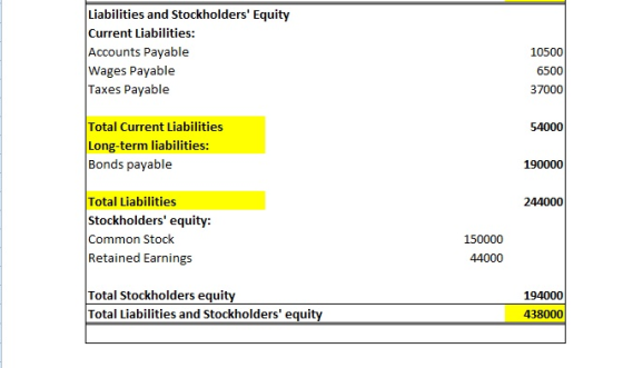 Liabilities and Stockholders Equity Current Liabilities: Accounts Payable Wages Payable Taxes Payable 10500 6500 37000 Total