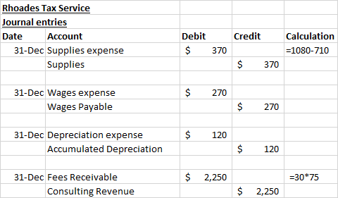 Rhoades Tax Service Journal entries Date Account Debit Credit Calculation 31-Dec Supplies expense $ 370 -1080-710 Supplies $3