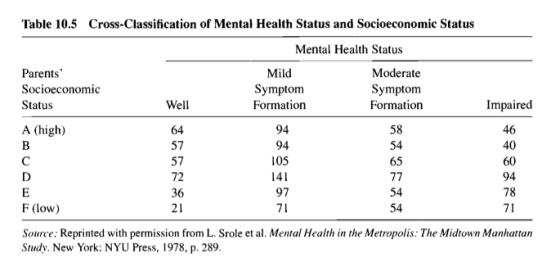 Table 10.5 Cross-Classification of Mental Health Status and Socioeconomic Status Mental Health Status Parents Socioeconomic S