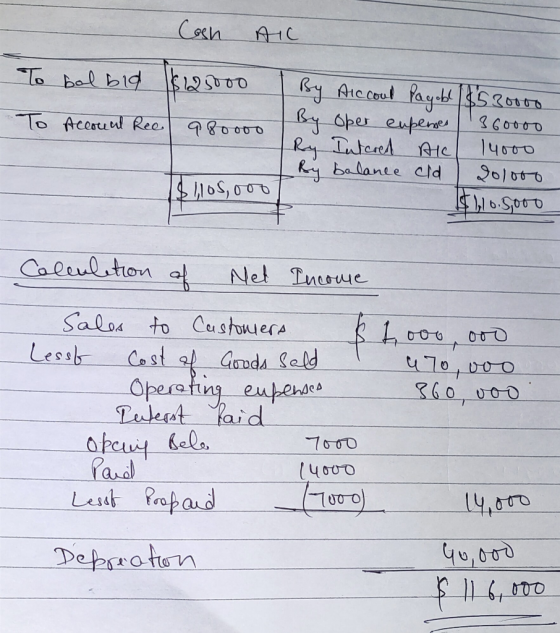 Cash AIC To bol bid $125000 To Acconal Ree 980000 By Alccoul Pagabe $530000 By Oper expenses 360000 By Intered AIC 14000 by b