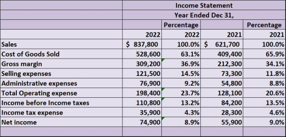 Sales Cost of Goods Sold Gross margin Selling expenses Administrative expenses Total Operating expense Income before Income t
