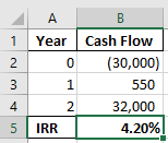 ДА В 1 Year Cash Flow 2 0 (30,000) 1 550 32,000 5 IRR 4.20%! 3 2