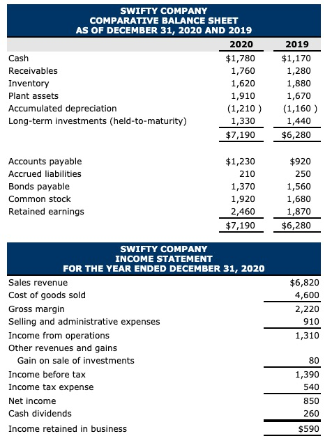 SWIFTY COMPANY COMPARATIVE BALANCE SHEET AS OF DECEMBER 31, 2020 AND 2019 2020 Cash $1,780 Receivables 1,760 Inventory 1,620
