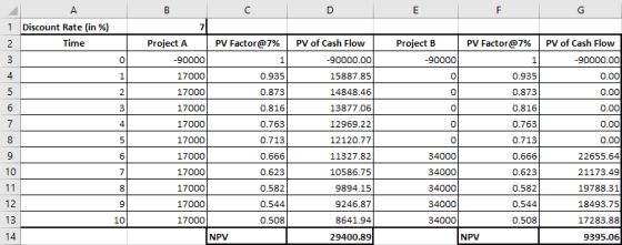 1 Discount Rate (in %) 7 Time Project A PV Factor@ 7% | PV of Cash Flow Project B PV Factor@ 7% | PV of Cash Flow -90000 1700
