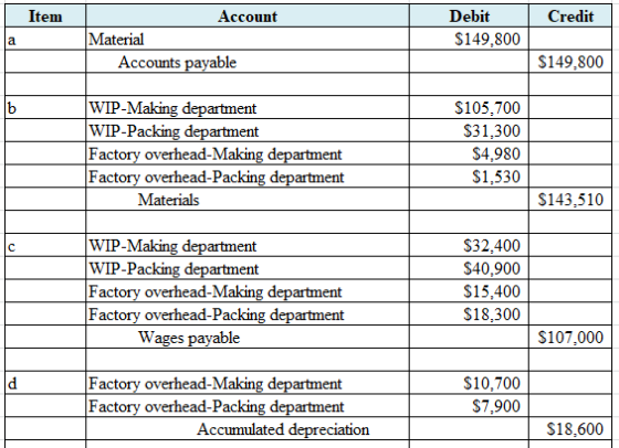 Item Credit Account Material Accounts payable Debit $149,800 $149,800 WIP-Making department WIP-Packing department Factory ov