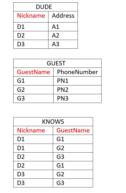 DUDE Nickname Address D1 A1 D2 A2 A3 D3 GUEST GuestName PhoneNumber G1 PN1 G2 PN2 G3 PN3 KNOWS Nickname GuestName G1 D1 D1 G2