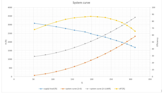 System curve 4000 100 90 3500 80 3000 70 2500 60 H (ft) 2000 50 Efficiency 40 1500 30 1000 20 500 10 0 0 0 50 100 150 200 250