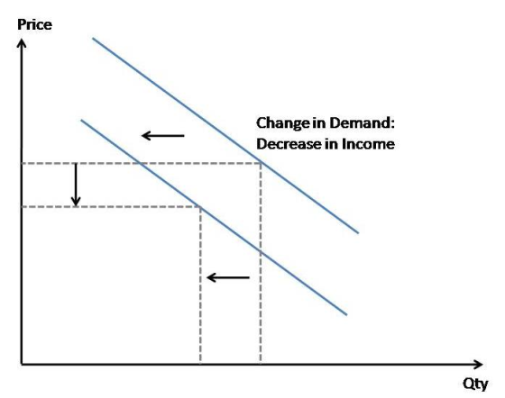 Price Change in Demand: Decrease in Income Qty