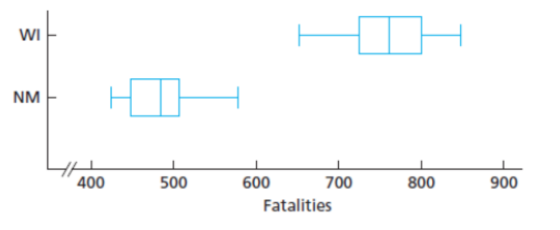 WI NM 400 500 800 900 600 700 Fatalities