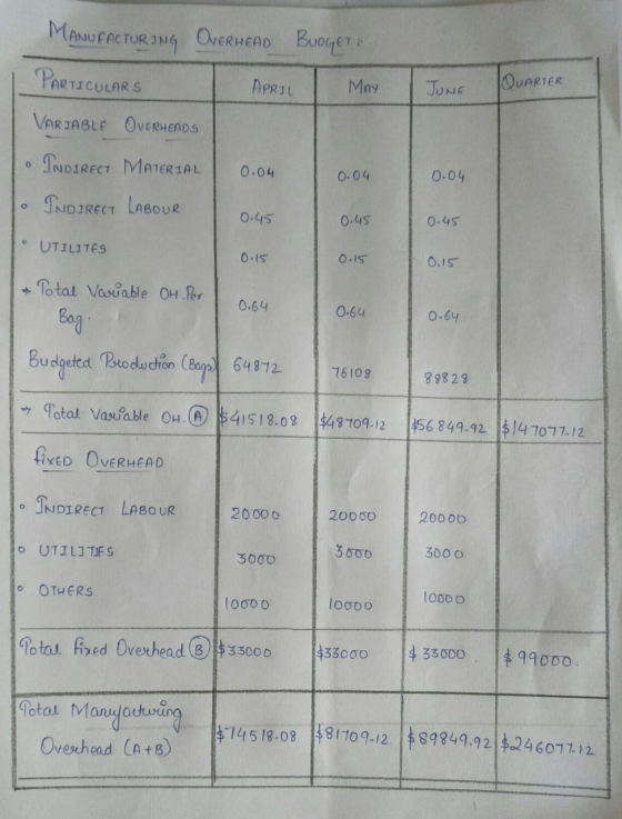 PARTICULARS JUNE QUARTER MANUFACTURING OVERHEAD BUDGET APRIL I MAY VARIABLE OverHEADS · INDIRECT MATERIAL 0.04 • INDIRECT LAB
