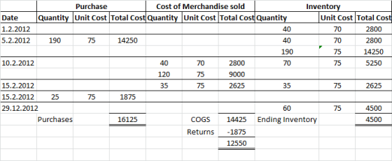 Purchase Cost of Merchandise sold Quantity Unit Cost Total Cost Quantity Unit Cost Total Cost Quantity Date 1.2.2012 5.2.2012