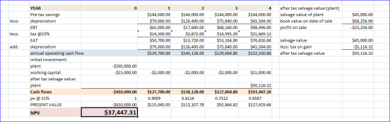 3 after tax salvage value:(plant) salvage value of plant book value on date of sale profit on sale less: $45,000.00 $68,256.0