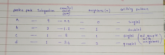 Chemfea proen pak seli Hng pa Hen Taleguaien Naigh bors (n (Ppm q Sing let 0.9 b -1.2 1 doublet ouple Singled (not 1 C 1 3.4