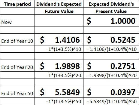 Time period Dividends Expected Future Value Expected Dividends Present Value $ 1.0000 Now End of Year 10 $ 1.4106 =1*(1+3.5