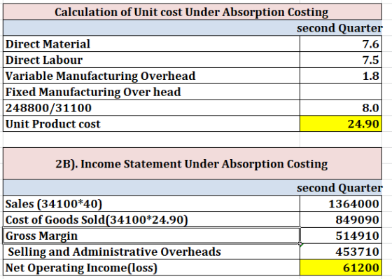 7.6 Calculation of Unit cost Under Absorption Costing second Quarter Direct Material Direct Labour 7.5 Variable Manufacturing