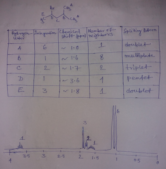 Br Ch I Splitting Pattern Hydrogen letter Integration Chemical Number of Shift (ppm) neighbors 6 who 1 ~ 1.6 ~ 1.7 - doublet