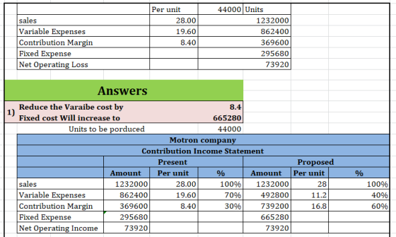 sales Variable Expenses Contribution Margin Fixed Expense Net Operating Loss Per unit 28.00 19.60 8.40 44000 Units 1232000 86