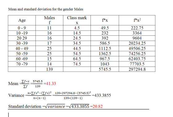 Mean and standard deviation for the gender Males Males Class mark f*x2 f*x Age f X 0 9 11 4.5 49.5 222.75 10 -19 14.5 16 232