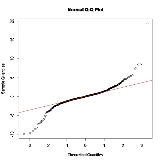 Normal Q-Q Plot 9 LO 0 2 3 Theoretical Quantiles
