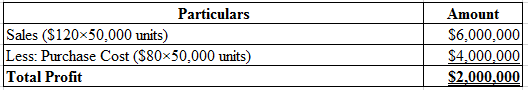 Particulars
Sales ($120x50,000 units)
Less: Purchase Cost ($80x50,000 units)
Total Profit
Amount
$6,000,000
$4.000.000
$2.000