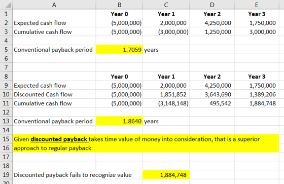 A B D 1 2 Expected cash flow 3 Cumulative cash flow Year 0 (5,000,000) (5,000,000) Year 1 2,000,000 (3,000,000) Year 2 4,250,