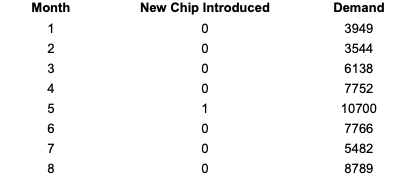 Month New Chip Introduced ooooooo Demand 3949 3544 6138 7752 10700 7766 5482 8789