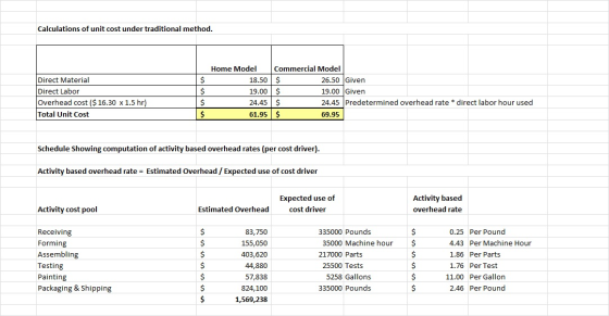 Calculations of unit cost under traditional method. Direct Material Direct Labor Overhead cost ($ 16.30 x 1.5 hr) Total Unit