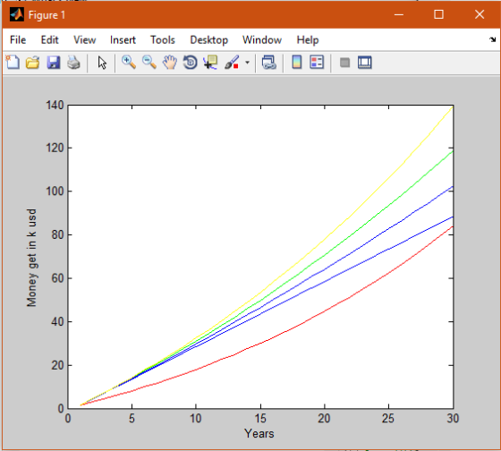 Figure 1 File Edit View Insert Tools Desktop Window Help 140 120 100 보 80 d 60 40 20 20 25 30 15 Years 10