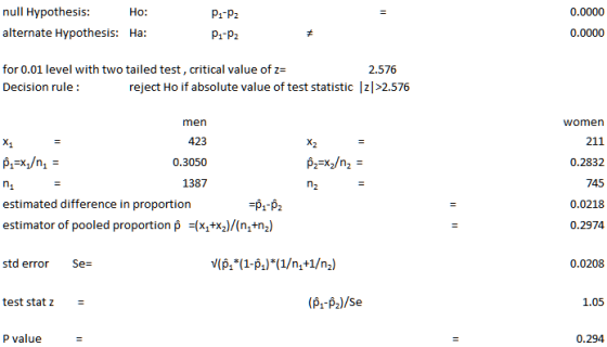 null Hypothesis alternate Hypothesis: Ho: P1-P2 0.0000 Ha P1-P2 0.0000 for 0.01 level with two tailed test, critical value of z= Decision rule 2.576 reject Ho if absolute value of test statistic lzl >2.576 men 423 0.3050 1387 women 211 0.2832 745 0.0218 0.2974 estimated difference in proportion estimator of pooled proportion p =(X1+X2)/(n-m2) p,-Pz std error Se= 0.0208 test statz- 1.05 P value 0.294