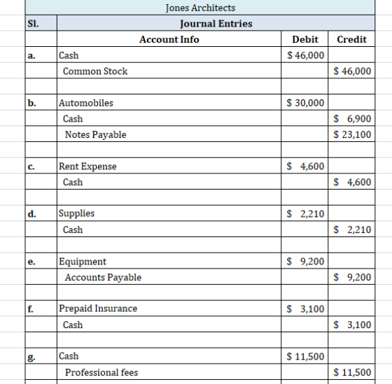 Si. Jones Architects Journal Entries Account Info Credit Debit $ 46,000 a. Cash Common Stock $ 46,000 b. $ 30,000 Automobiles