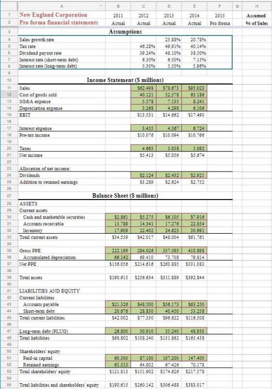 1 New England Corporation 2 Pro forma financial statements Actual Actual Actual | Actual pro forma%of Sales 2011 2012 2013 20142015 Assumed . - Assumptions 25.8890 20.7890 46.2890 49.9190 40.1496 39.24% 4S-10% 38.50% 6.30% 6.50% 7.15% 5.3090 5.5096 5.9696 4 Sales growth rate 5 Tax rate 8 Dividend payout rate 7 Interest rate (short-term debt) a Interest rate lon-term debt) Income Statement (S millions) 11 Sale $62.498$78.67395.023 40.121 52.578 63.186 3.241 12 Cost of goods sold 13 SG&A expense 14 Depreciation expense 15 EBIT 16 17 Interest expenee 18 Pre-tax income 19 20 Tazes 21 Net income 7.135 13.53 14.662 S17.490 10.07610.094 S10.766 4.663 038 $5.4135.056$5.74 23 Allocation of net income 24 Dividends 25 Addition to retained earnings S2.124 S2.432 $2.921 3.289 52.624 $2.752 Balance Sheet (S millions) 28 ASSETS 29 Current assets 30 Cash and marketable securities Accounts receivable $7.916 13.739 14.341 17.276 22.854 30.991 3459 $42.017 S48.004 61.761 7.909 32 Inventory 33 Total current assets 22.40224.623 35 Gross PPE 38 Accumulated depreciation 37 Net PPE за 39 Total assets 222.199284.026337.593 410.898 5156.056 $214.616 $263.85 331.083 190.615 $256.634 S31189 392.844 66.142 69.410 41 LIABILITIES AND EQUITY 42 Currenlabilties 43 Accounts pavable $21.326$43.500 $56.173$63.250 53.258 S42.002 S77.330 96.622 5116.508 Short-tarm debt 20.676 40.450 45 46 47 48 Total current liabilities Long-term debt (PLUG Total liabilities 6.800 30.910 35.240 4.930 568.802 10.240131.862 165438 50 Shareholders equity 51 Paid-in capital 52 Retained earnings 53 Total sharebolders equity 60.300 87.100107.200 14740 $121.813 $151.902 $174.626 $217.578 55 Total liabilities and shareholders equity 190.615 5260.142 306488 383.017