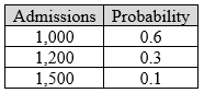 Admissions Probability
1,000
0.6
1,200 0.3
1.500
0.1