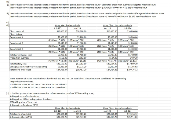 (1) (i) the Production overhead absorption rate predetermined for the period, based on machine hours = Estimated production o