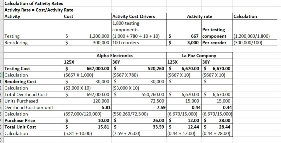Calculation of Activity Rates Activity Rate = Cost/Activity Rate Activity Cost Activity rate Calculation Activity Cost Driver