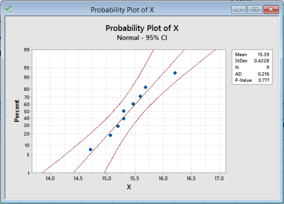 Probability Plot ofX Probability Plot of X Normal-95% CI 99 т Mean 15.39 StDev 04228 95 AD 0.216 90 P-Value 0.777 80 70 C 60