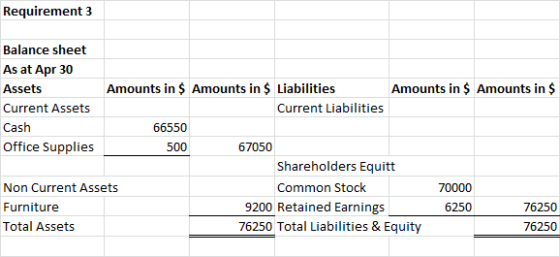 Requirement 3 Balance sheet As at Apr 30 Assets Amounts in $ Amounts in $ Liabilities Amounts in $ Amounts in $ Current Asset