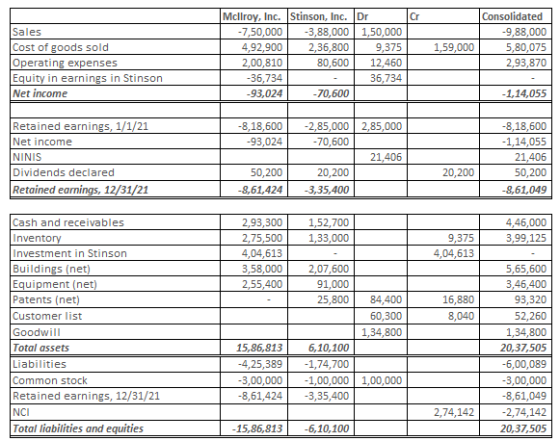 Cr Sales Cost of goods sold Operating expenses Equity in earnings in Stinson Net income 1,59,000 Mcllroy, Inc. Stinson, Inc.