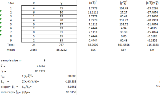 S.NO х 4 1 2 3 4 5 6 6 1 4 Y 75 80 93 70 97 83 91 85 93 767 85.2222 (x-7) 1.7778 11.1111 2.7778 1.7778 7.1111 0.4444 7.1111 5