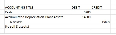 DEBIT ACCOUNTING TITLE Cash Accumulated Depreciation-Plant Assets D Assets (to sell D assets) CREDIT 5200 14600 19800
