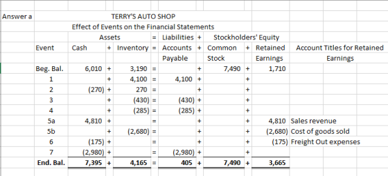 Answer a Event Beg. Bal. 1 + + 2 TERRYS AUTO SHOP Effect of Events on the Financial Statements Assets = Liabilities + Stockh