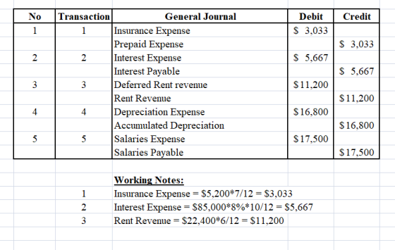 No Credit Debit $ 3,033 1 $ 3,033 2 $ 5,667 $ 5,667 3 3 Transaction General Journal 1 Insurance Expense Prepaid Expense 2 Int