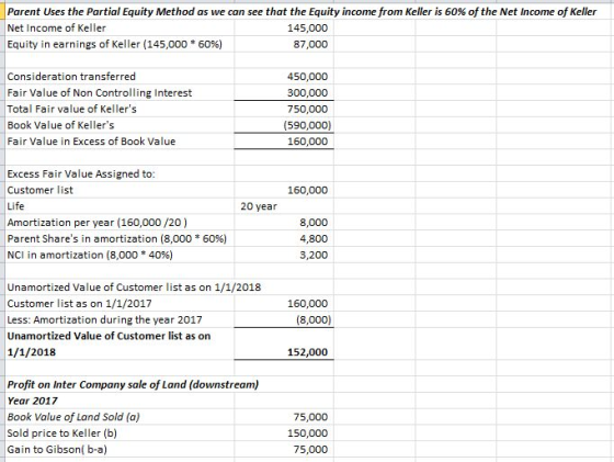 Parent Uses the Partial Equity Method as we can see that the Equity income from Keller is 60% of the Net Income of Keller Net Income of Keller Equity in earnings of Keller (145,000 * 60%) 145,000 87,000 Consideration transferred Fair Value of Non Controlling Interest Total Fair value of Kellers Book Value of Kellers Fair Value in Excess of Book Value 450,000 300,000 750,000 (590,000) 160,000 Excess Fair Value Assigned to Customer list Life Amortization per year (160,000/20) Parent Shares in amortization (8,000 * 60%) NCI in amortization (8,000 * 40%) 160,000 20 year 8,000 4,800 3,200 Unamortized Value of Customer list as on 1/1/2018 Customer list as on 1/1/2017 Less: Amortization during the year 2017 Unamortized Value of Customer list as on 1/1/2018 160,000 (8,000) 152,000 Profit on Inter Company sale of Land (downstream) Year 2017 Book Value of Land Sold (a) Sold price to Keller (b) Gain to Gibson( b-a) 75,000 150,000 75,000