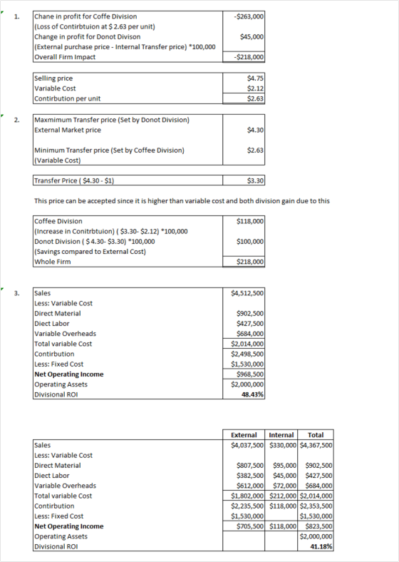 1. -$263,000 Chane in profit for Coffe Division (Loss of Contirbtuion at $ 2.63 per unit) Change in profit for Donot Divison