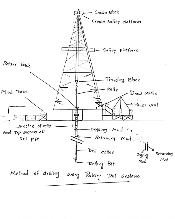 Crown Block Crown Safety Platforro Safety platforma Rotary Table Traveling Block Kelly Draw works Med Tanks Power unit juneti