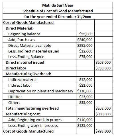 Matilda Surf Gear Schedule of Cost of Good Manufactured for the year ended December 31, 2xxx Cost of Goods Manufactured Direct Material: Beginning balance Add, Purchases Direct Material available Less, Indirect material issued Less, Ending Balance $55,000 $240,000 $295,000 $12,000 $75,000 Direct material issued Direct labor Manufacturing Overhead $208,000 $398,000 $12,000 $22,000 Indirect material Indirect labor Depreciation on plant and machinery $110,000 Utilities Others $23,000 $35,000 Total manufacturing overhead Manufacturing cost $202,000 $808,000 Add, Beginning work in process Less, Ending work in process $110,000 125,000 Cost of Goods Manufactured $793,000