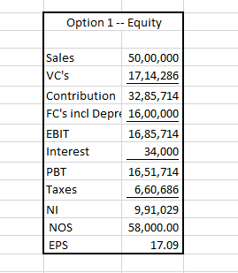 Option 1 -- Equity Sales 50,00,000 VCs 17,14,286 Contribution 32,85,714 FCs incl Depre 16,00,000 EBIT 16,85,714 Interest 34