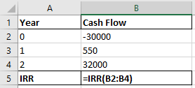 B 1 Year 20 3 1 42 5 IRR Cash Flow - 30000 550 32000 =IRR(B2:34)