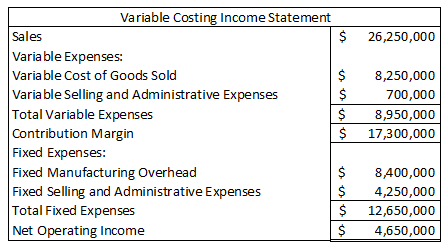 26,250,000 Variable Costing Income Statement Sales Variable Expenses: Variable Cost of Goods Sold $ Variable Selling and Admi